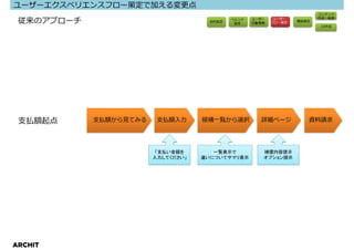 ユーザーエクスペリエンスフロー策定で加える変更点
                                                                          コンテンツ

 従来のアプローチ                             目的設定
                                             ペルソナ
                                              設定
                                                    ユーザー
                                                    ⾏動考察
                                                            ユーザー
                                                           フロー策定   構造策定
                                                                          作成・執筆

                                                                          UI作成




 支払額起点      ⽀払額から⾒てみる    ⽀払額⼊⼒      候補一覧から選択          詳細ページ           資料請求




                         「支払い金額を       一覧表示で           補償内容提示
                        入力してください」   違いについてサマリ表示        オプション提示




ARCHIT
 