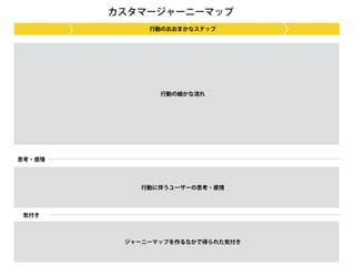 カスタマージャーニーマップ
思考・感情
気付き
行動のおおまかなステップ
行動の細かな流れ
行動に伴うユーザーの思考・感情
ジャーニーマップを作るなかで得られた気付き
 