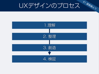 UXデザインのプロセス
1.理解
2. 整理
3. 創造
4. 検証
#1 講義編より
 