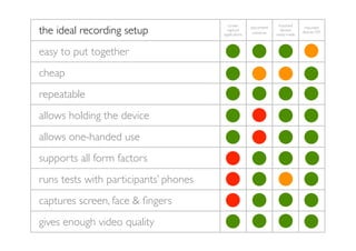screen                   mounted
the ideal recording setup                capture
                                       applications
                                                      document
                                                       cameras
                                                                   devices
                                                                 ready-made
                                                                               mounted
                                                                              devices DIY




easy to put together
cheap
repeatable
allows holding the device
allows one-handed use
supports all form factors
runs tests with participants’ phones
captures screen, face & ﬁngers
gives enough video quality
 