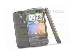 web task success rates
       feature phones                                  38%

         smartphones                                   55%

        touch phones                                   75%

Mobile usability, J. Nielsen’s Alertbox 20 Jul 2009
http://www.useit.com/alertbox/mobile-usability-study-1.html
 