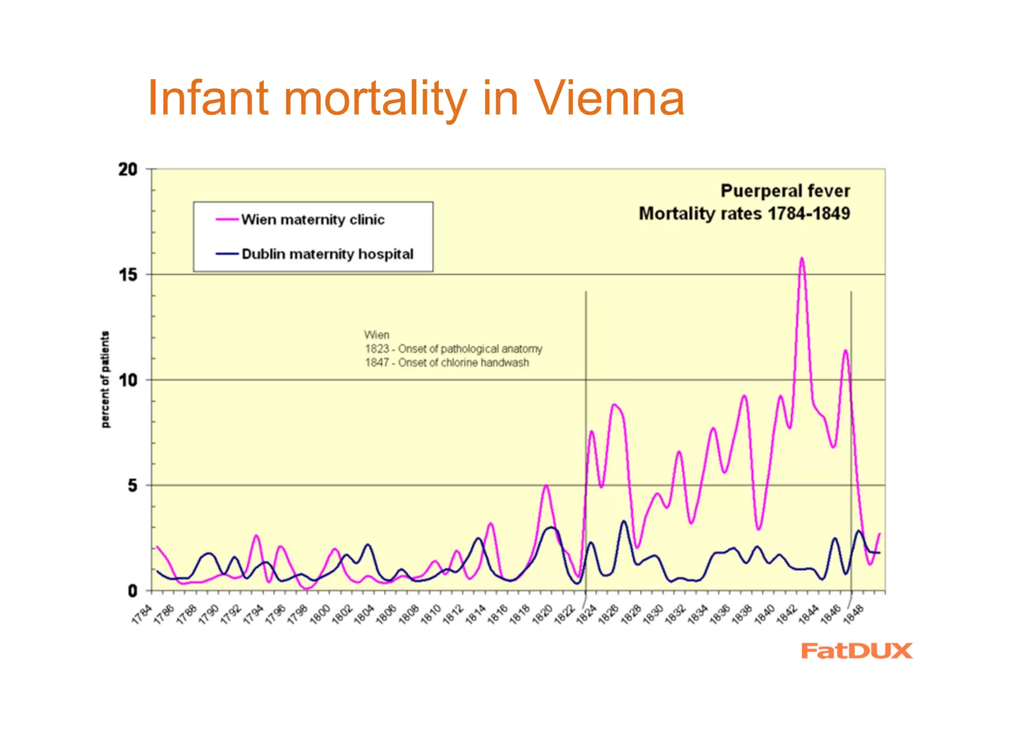 Infant mortality in Vienna
 
