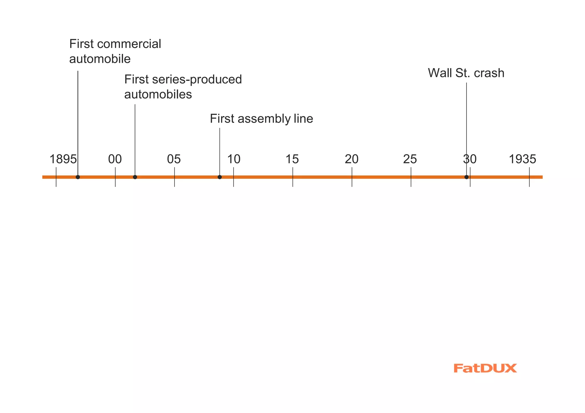 1895 00 05 10 15 20 25 30 1935
Wall St. crash
First commercial
automobile
First series-produced
automobiles
First assembly line
 