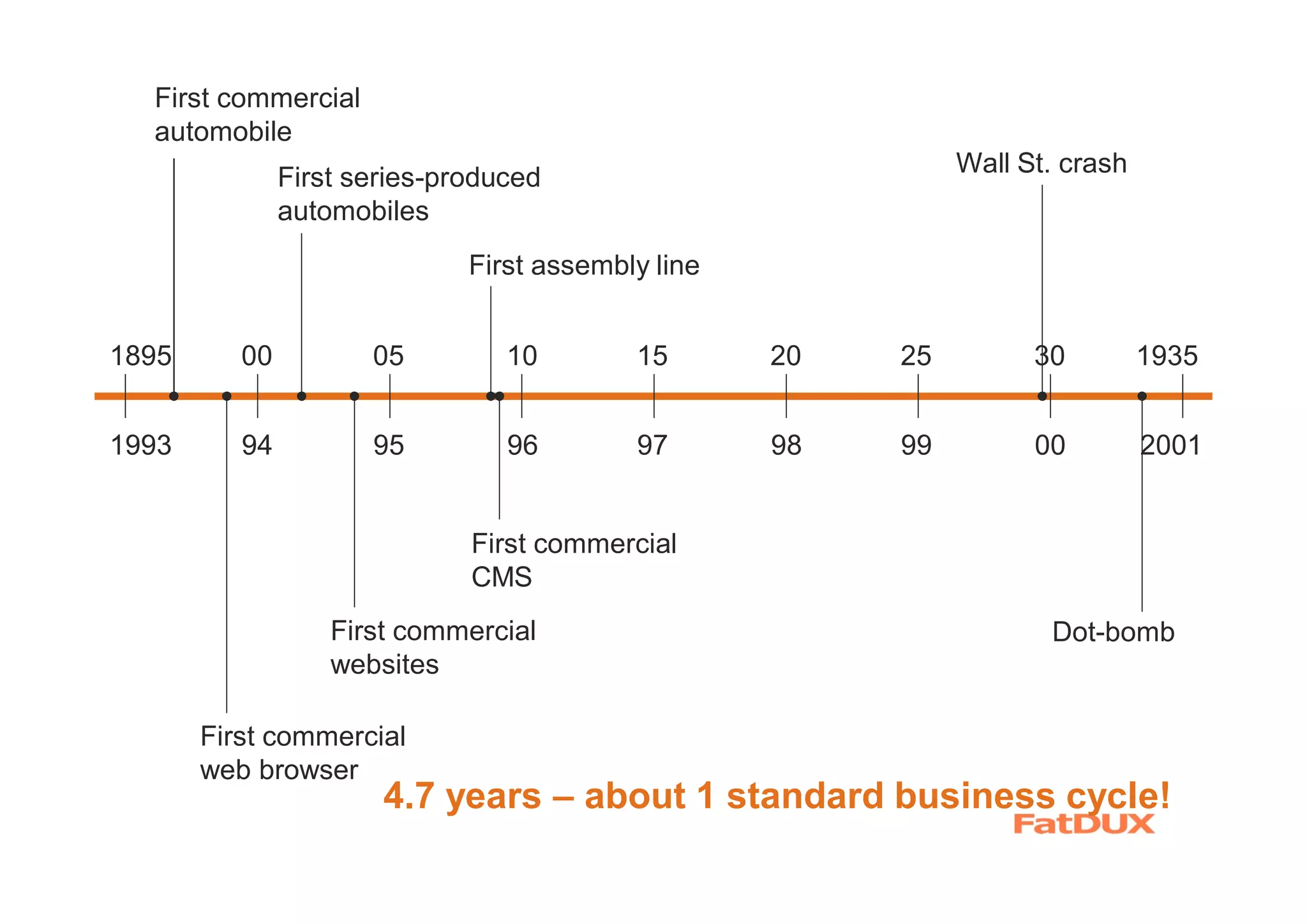1895 00 05 10 15 20 25 30 1935
1993 94 95 96 97 98 99 00 2001
Wall St. crash
First commercial
automobile
First series-produced
automobiles
First commercial
web browser
First commercial
websites
Dot-bomb
First assembly line
First commercial
CMS
4.7 years – about 1 standard business cycle!
 