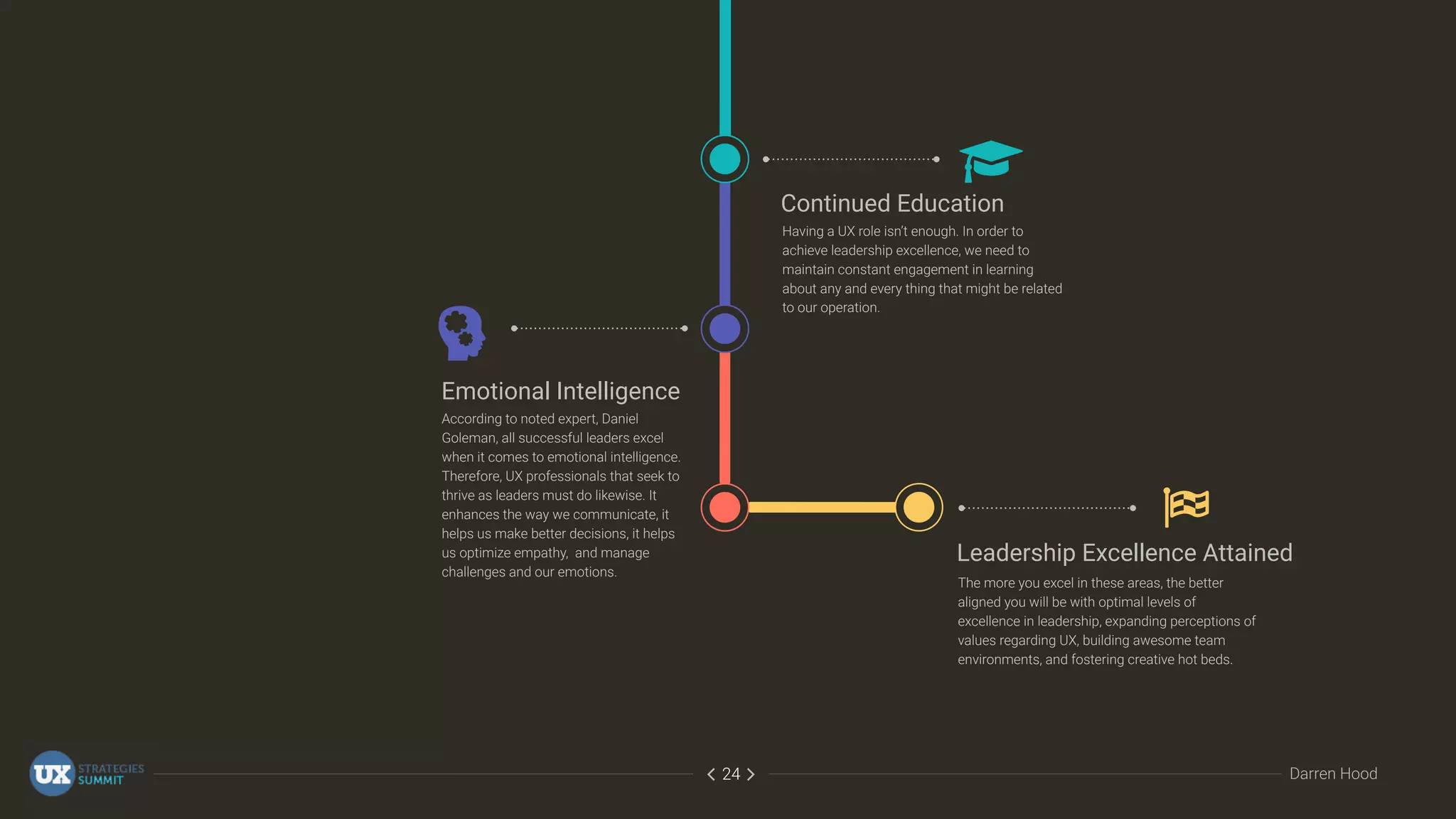 Darren Hood∠∠ 24
Continued Education
Having a UX role isn’t enough. In order to
achieve leadership excellence, we need to
maintain constant engagement in learning
about any and every thing that might be related
to our operation.
*
Leadership Excellence Attained
The more you excel in these areas, the better
aligned you will be with optimal levels of
excellence in leadership, expanding perceptions of
values regarding UX, building awesome team
environments, and fostering creative hot beds.
+
Emotional Intelligence
According to noted expert, Daniel
Goleman, all successful leaders excel
when it comes to emotional intelligence.
Therefore, UX professionals that seek to
thrive as leaders must do likewise. It
enhances the way we communicate, it
helps us make better decisions, it helps
us optimize empathy, and manage
challenges and our emotions.
 