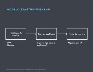 M O D E LO S TA RT U P W E E K E N D 




     Hipóteses do
                                              Teste do problema    Teste da solução
       modelo



 MVP                                         Alguém liga para o   Alguém gosta?
 Clientes                                    problema?




Fonte: slideshare.net/sblank/startup-weekend-introduction
 