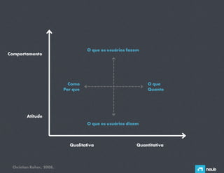 O que os usuários fazem
Comportamento




                            Como                              O que
                          Por que                             Quanto




        Atitude
                                    O que os usuários dizem



                            Qualitativa                   Quantitativa



 Christian Roher, 2008.
 