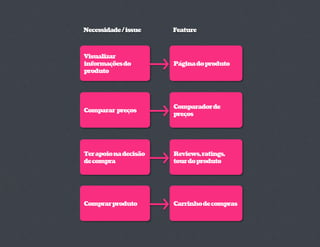 Necessidade / issue    Feature



Visualizar
informações do         Página do produto
produto




                       Comparador de
Comparar preços
                       preços




Ter apoio na decisão   Reviews, ratings,
de compra              tour do produto




Comprar produto        Carrinho de compras
 