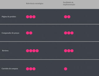 Facilidade de
                       Relevância estratégica
                                                implementação




Página do produto




Comparador de preços




Reviews




Carrinho de compras
 