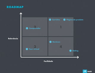 ROADMAP



                                     Carrinho   Página do produto



                  2
             Comparador                     1

Relevância
                                     Reviews

                  3
             Tour virtual
                                            4
                                                      Rating




                            Facilidade
 