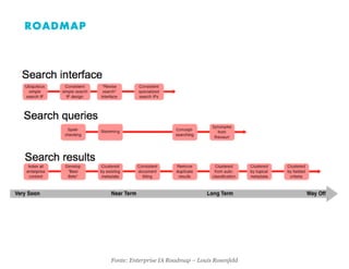 ROADMAP




          Fonte: Enterprise IA Roadmap – Louis Rosenfeld
 