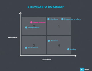 E REVISAR O ROADMAP



                                     Carrinho   Página do produto
                   Nova feature!

                  2
             Comparador                     1

Relevância
                                     Reviews

                  3
             Tour virtual
                                            4
                                                      Rating




                            Facilidade
 