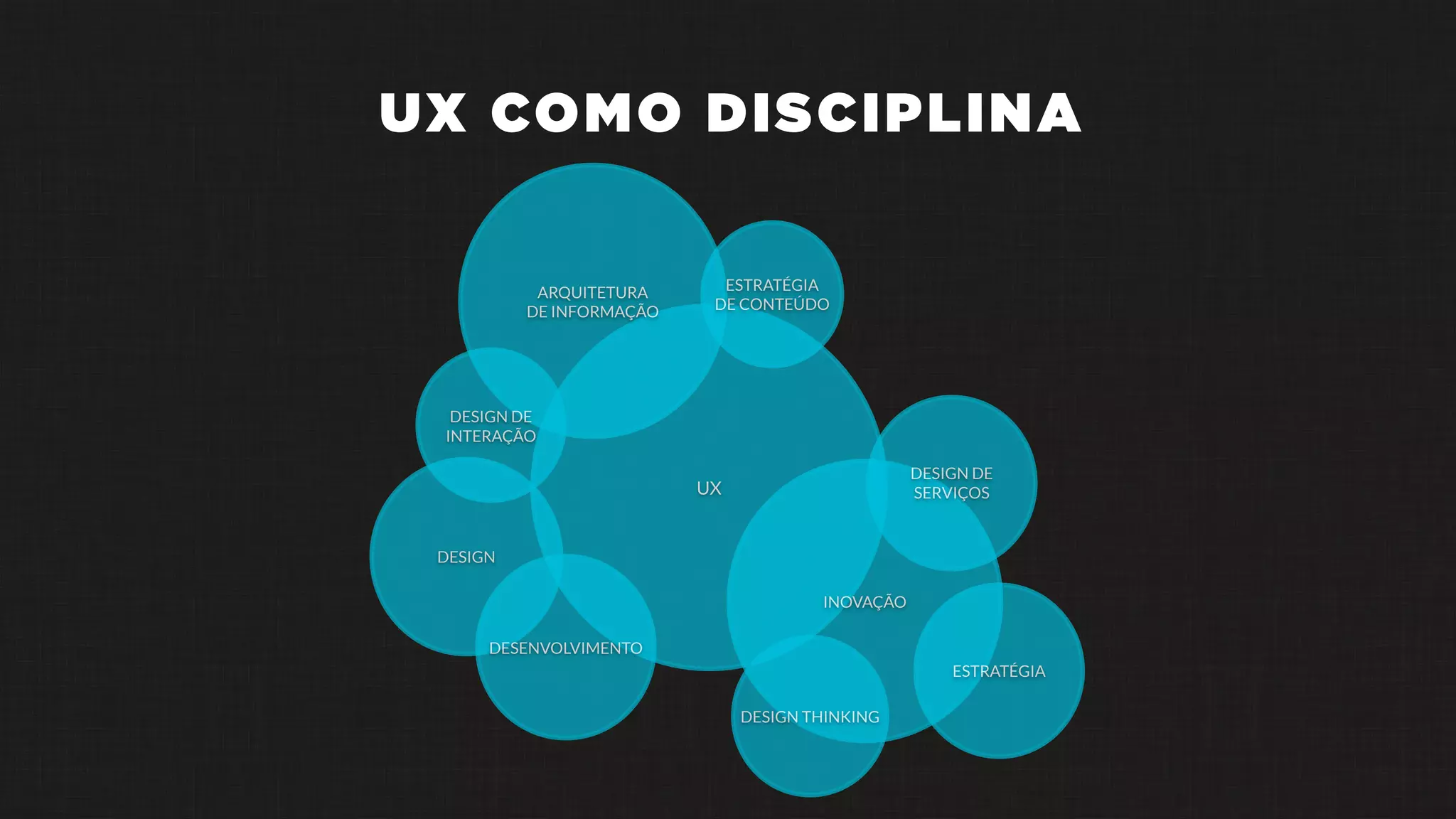 UX
DESIGN
DESENVOLVIMENTO
ARQUITETURA
DE INFORMAÇÃO
ESTRATÉGIA
DE CONTEÚDO
INOVAÇÃO
DESIGN DE
SERVIÇOS
ESTRATÉGIA
DESIGN DE
INTERAÇÃO
DESIGN THINKING
UX COMO DISCIPLINA
 
