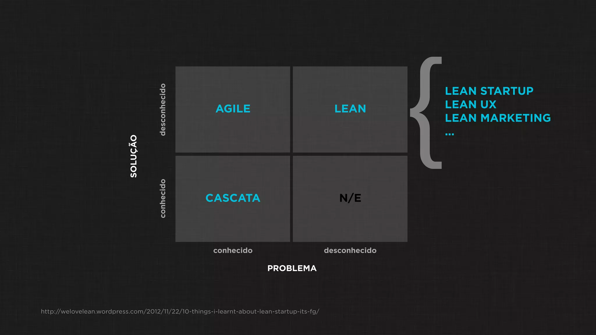 SOLUÇÃO
PROBLEMA
conhecido desconhecido
conhecidodesconhecido
CASCATA
AGILE LEAN
N/E
http://welovelean.wordpress.com/2012/11/22/10-things-i-learnt-about-lean-startup-its-fg/
}LEAN STARTUP
LEAN UX
LEAN MARKETING
...
 