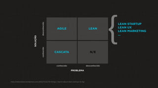 SOLUÇÃO
PROBLEMA
conhecido desconhecido
conhecidodesconhecido
CASCATA
AGILE LEAN
N/E
http://welovelean.wordpress.com/2012/11/22/10-things-i-learnt-about-lean-startup-its-fg/
}LEAN STARTUP
LEAN UX
LEAN MARKETING
...
 