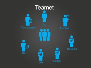 Teamet
PL
PO / kunden

Frontend

Backend
UX

AD

Arkitekt

 