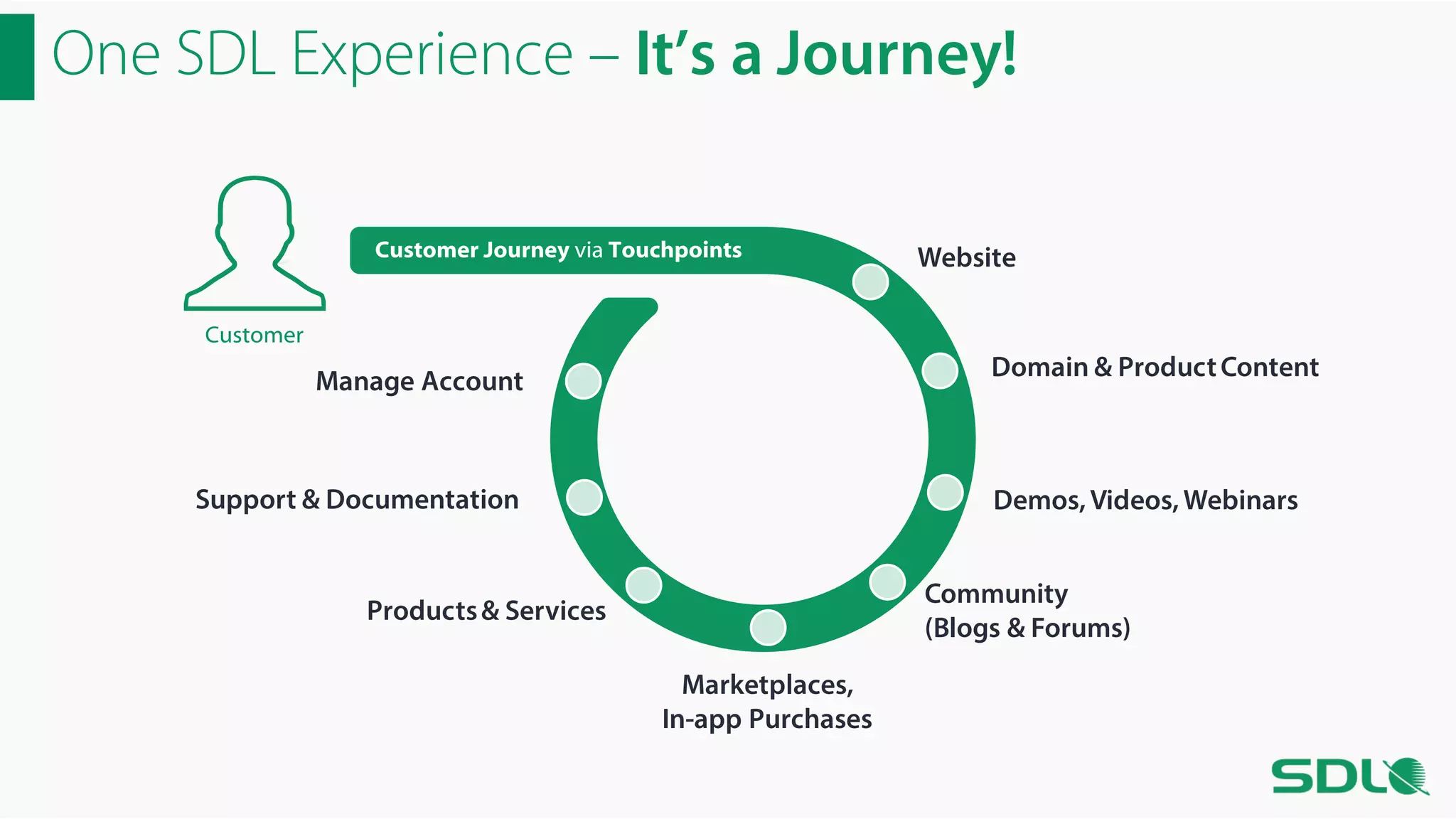 One SDL Experience – It’s a Journey!
Customer Journey via Touchpoints

Website

Customer

Domain & Product Content

Manage Account

Support & Documentation

Demos, Videos, Webinars
Community
(Blogs & Forums)

Products & Services
Marketplaces,
In-app Purchases

 