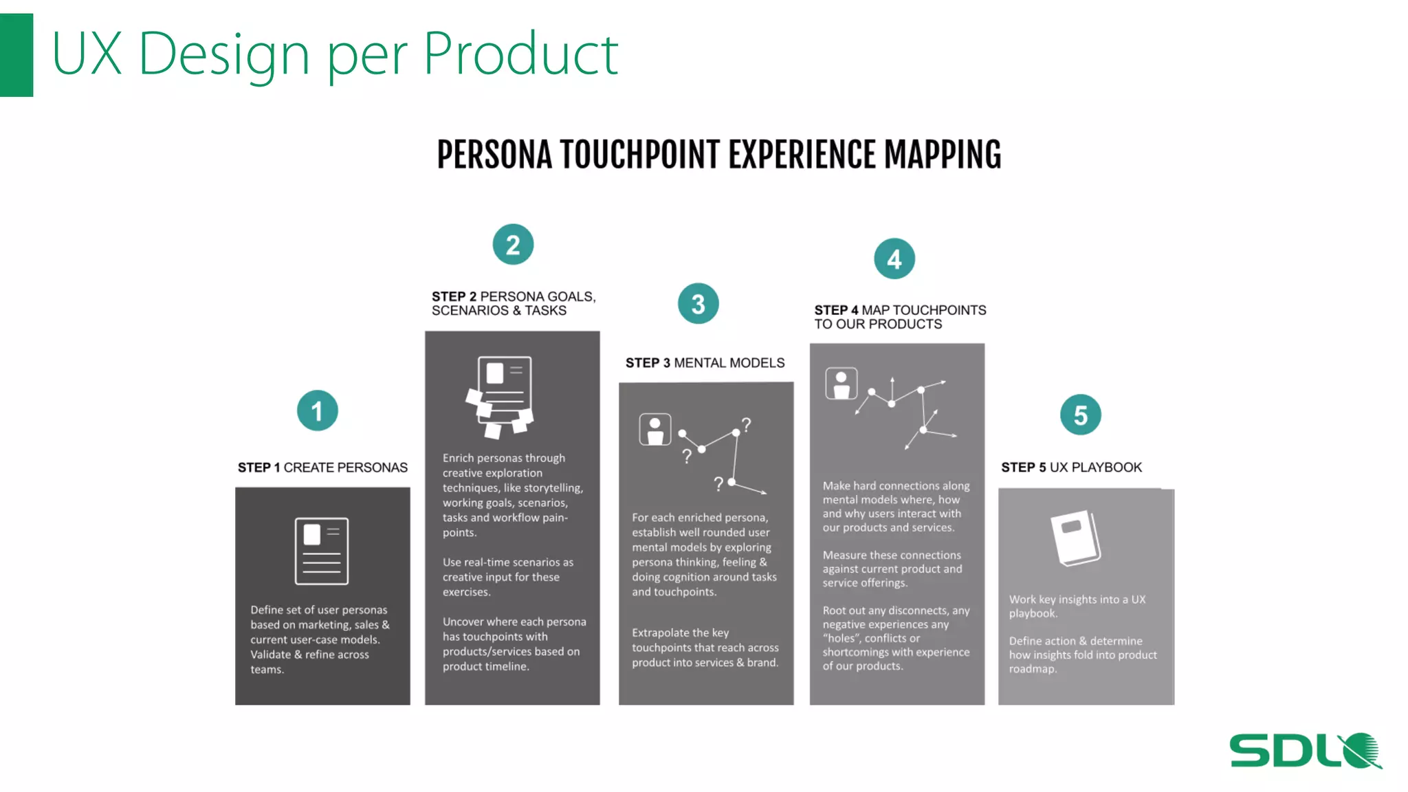 UX Design per Product

 