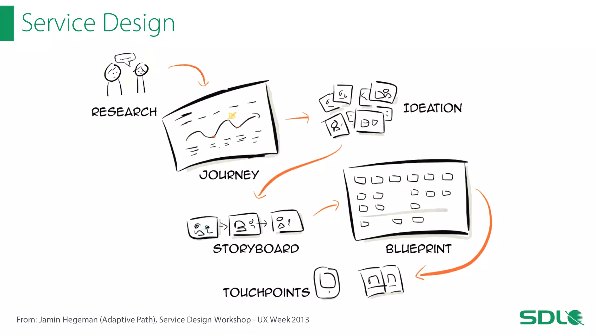 Service Design

From: Jamin Hegeman (Adaptive Path), Service Design Workshop - UX Week 2013

 