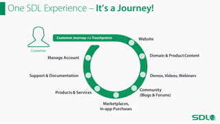One SDL Experience – It’s a Journey!
Customer Journey via Touchpoints

Website

Customer

Domain & Product Content

Manage Account

Support & Documentation

Demos, Videos, Webinars
Community
(Blogs & Forums)

Products & Services
Marketplaces,
In-app Purchases

 