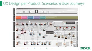 UX Design per Product: Scenarios & User Journeys

 