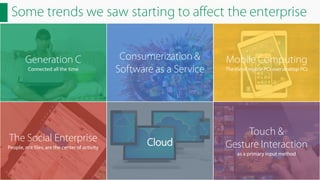 Some trends we saw starting to affect the enterprise
Generation C
Connected all the time

The Social Enterprise
People, not files, are the center of activity

Consumerization &
Software as a Service

Mobile Computing
The rise of mobile PCs over desktop PCs

Touch &
Gesture Interaction
as a primary input method

 