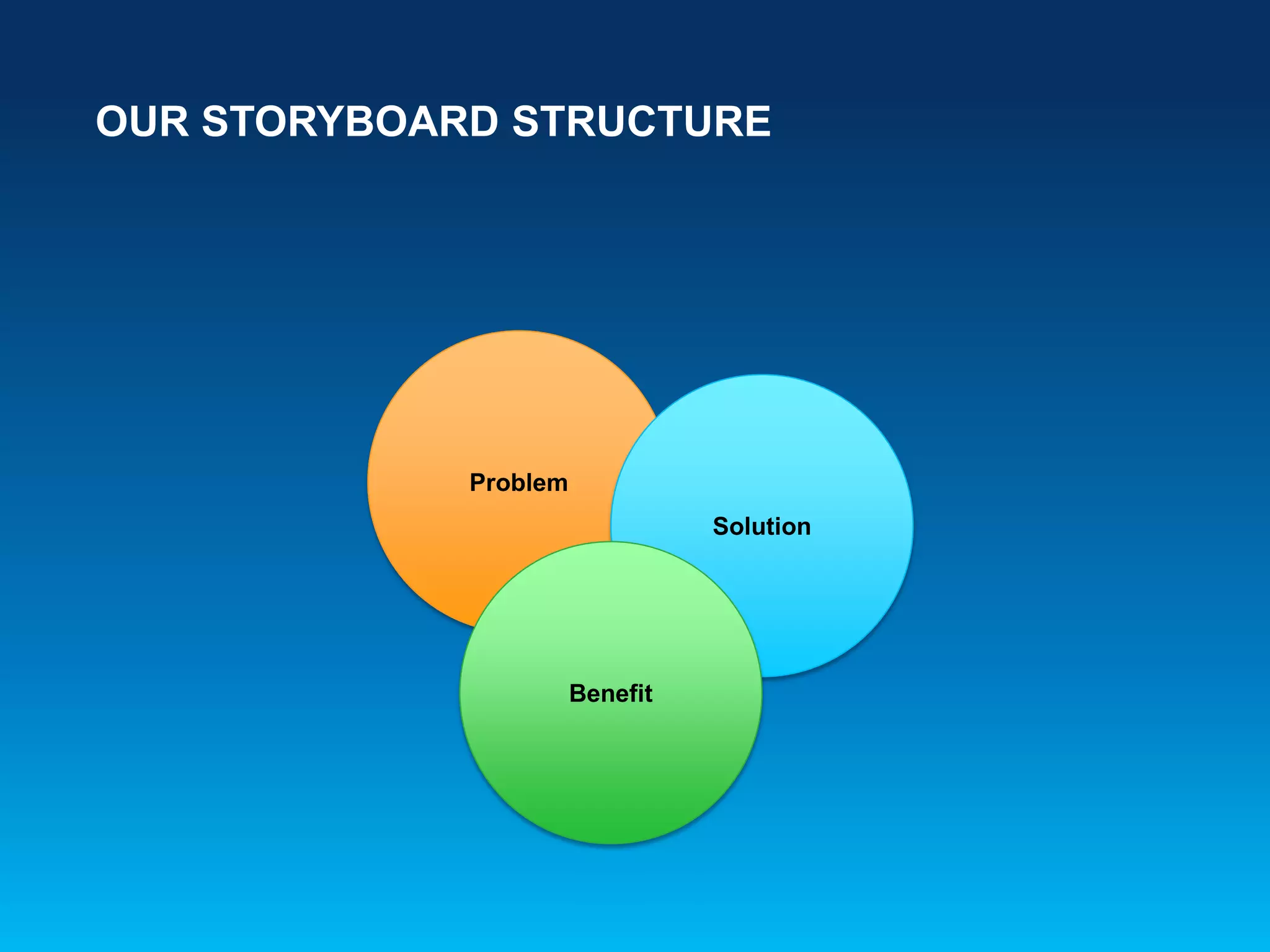 OUR STORYBOARD STRUCTURE
Problem
Solution
Benefit
 