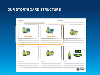 OUR STORYBOARD STRUCTURE
SolutionSolution
Solution
 