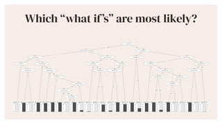 Which what ifs are most likely?
 