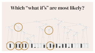 Which what ifs are most likely?
 
