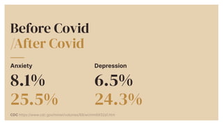 Anxiety


8.1%


25.5%


Depression


6.5%


24.3%


Before Covid


/After Covid
CDC https://www.cdc.gov/mmwr/volumes/69/wr/mm6932a1.htm
 