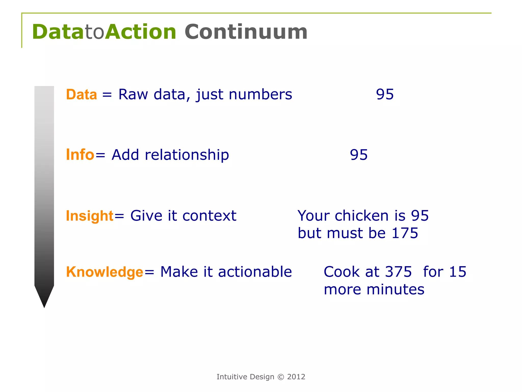 DatatoAction Continuum

  Data = Raw data, just numbers                          95



  Info= Add relationship                            95



  Insight= Give it context                 Your chicken is 95
                                           but must be 175

  Knowledge= Make it actionable                  Cook at 375 for 15
                                                 more minutes




                       Intuitive Design © 2012
 