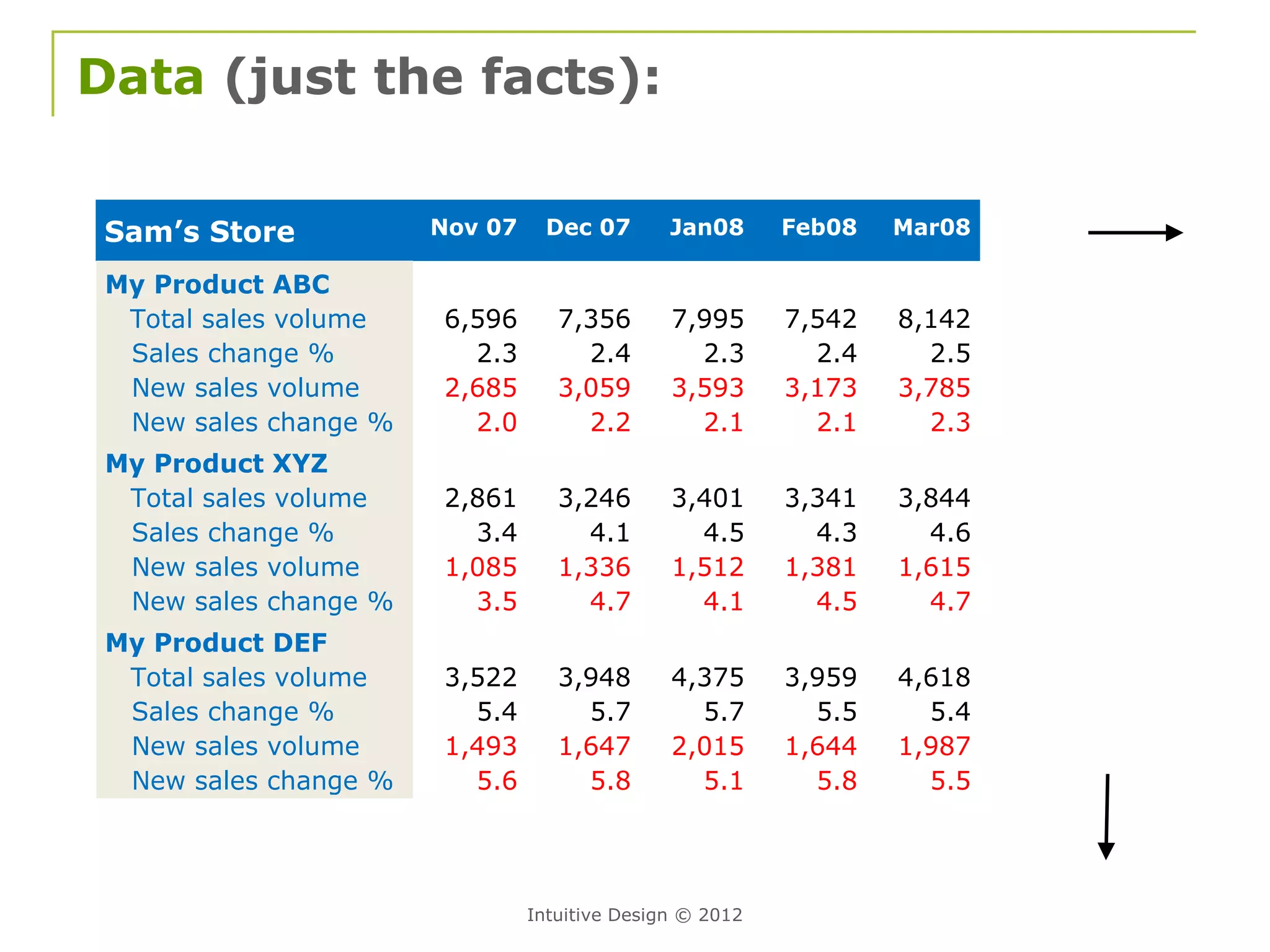 Data (just the facts):

 Sam’s Store           Nov 07    Dec 07        Jan08      Feb08   Mar08

 My Product ABC
  Total sales volume   6,596       7,356       7,995      7,542   8,142
  Sales change %         2.3         2.4         2.3        2.4     2.5
  New sales volume     2,685       3,059       3,593      3,173   3,785
  New sales change %     2.0         2.2         2.1        2.1     2.3
 My Product XYZ
  Total sales volume   2,861       3,246       3,401      3,341   3,844
  Sales change %         3.4         4.1         4.5        4.3     4.6
  New sales volume     1,085       1,336       1,512      1,381   1,615
  New sales change %     3.5         4.7         4.1        4.5     4.7
 My Product DEF
  Total sales volume   3,522       3,948       4,375      3,959   4,618
  Sales change %         5.4         5.7         5.7        5.5     5.4
  New sales volume     1,493       1,647       2,015      1,644   1,987
  New sales change %     5.6         5.8         5.1        5.8     5.5




                                Intuitive Design © 2012
 