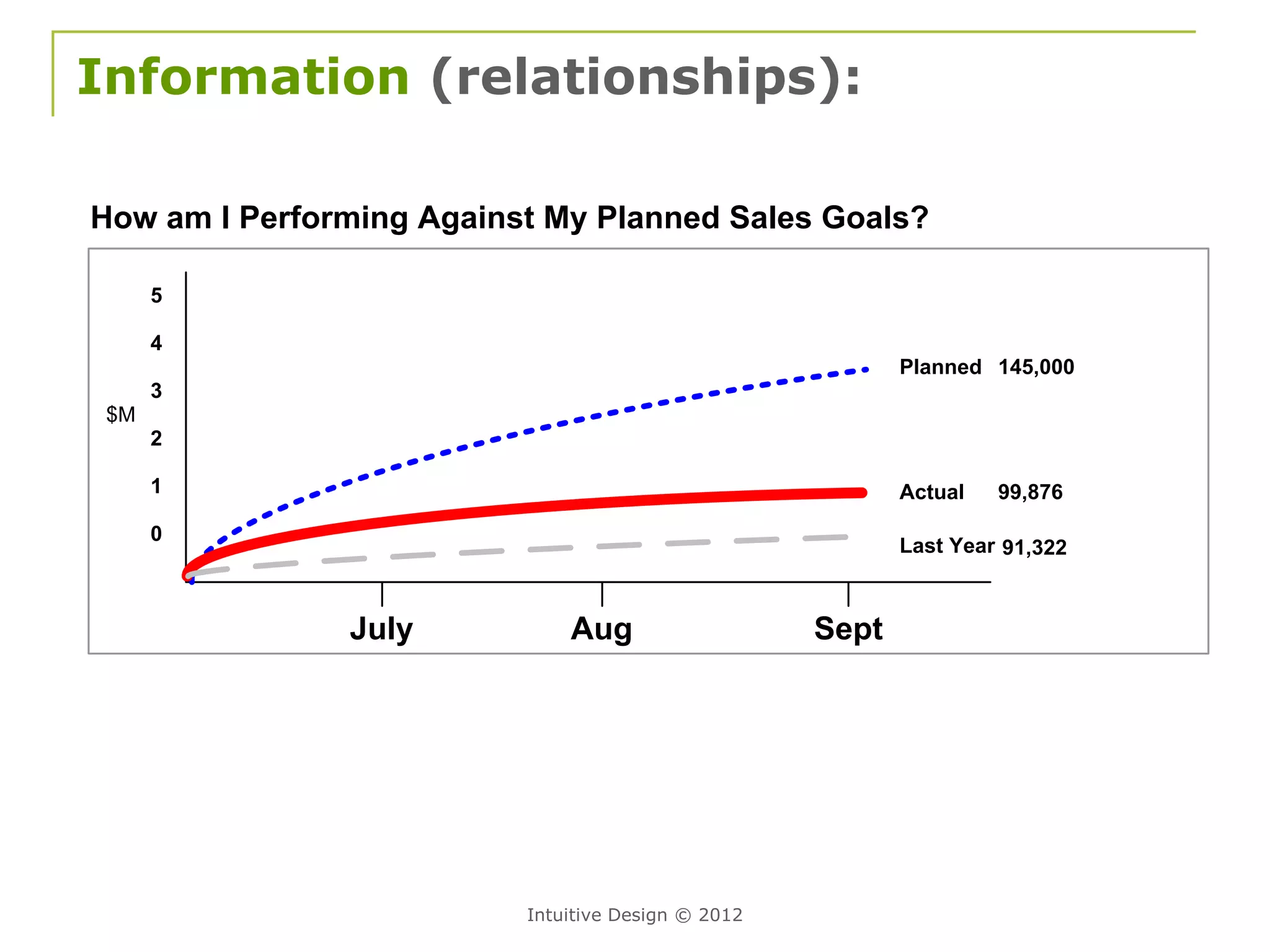 Information (relationships):

How am I Performing Against My Planned Sales Goals?

      5

      4
                                                           Planned 145,000
      3
 $M
      2

      1                                                    Actual   99,876
      0
                                                           Last Year 91,322



               July           Aug                   Sept




                          Intuitive Design © 2012
 