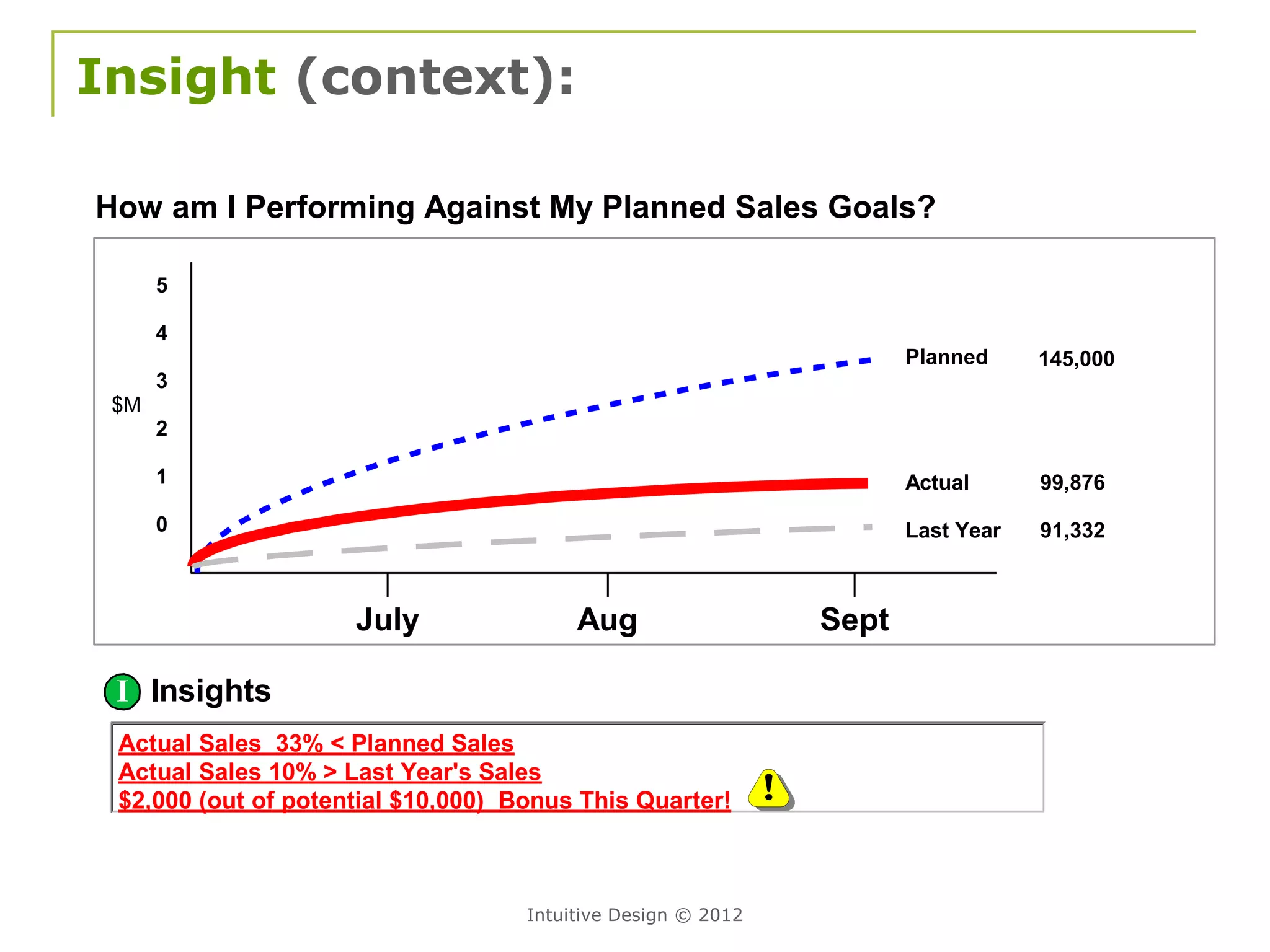 Insight (context):

How am I Performing Against My Planned Sales Goals?

      5

      4
                                                                     Planned     145,000
      3
 $M
      2

      1                                                              Actual      99,876
      0                                                              Last Year   91,332



                     July                Aug                  Sept

 I Insights
 Actual Sales 33% < Planned Sales
 Actual Sales 10% > Last Year's Sales
 $2,000 (out of potential $10,000) Bonus This Quarter!



                                    Intuitive Design © 2012
 