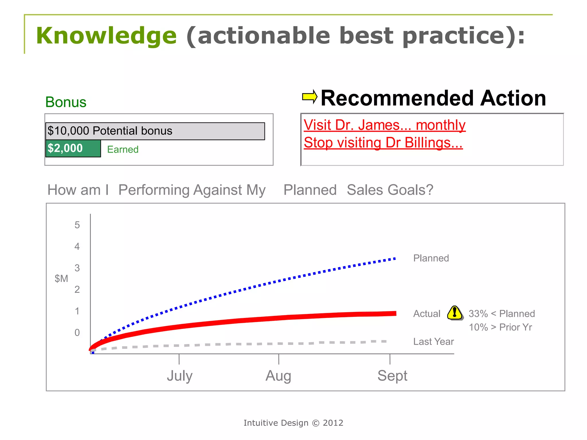 Knowledge (actionable best practice):

Bonus                                        Recommended Action
$10,000 Potential bonus                  Visit Dr. James... monthly
$2,000    Earned
                                         Stop visiting Dr Billings...


How am I Performing Against My       Planned Sales Goals?

      5

      4
                                                             Planned
      3
 $M
      2

      1                                                      Actual      33% < Planned
                                                                         10% > Prior Yr
      0
                                                             Last Year


                     July        Aug                  Sept


                            Intuitive Design © 2012
 