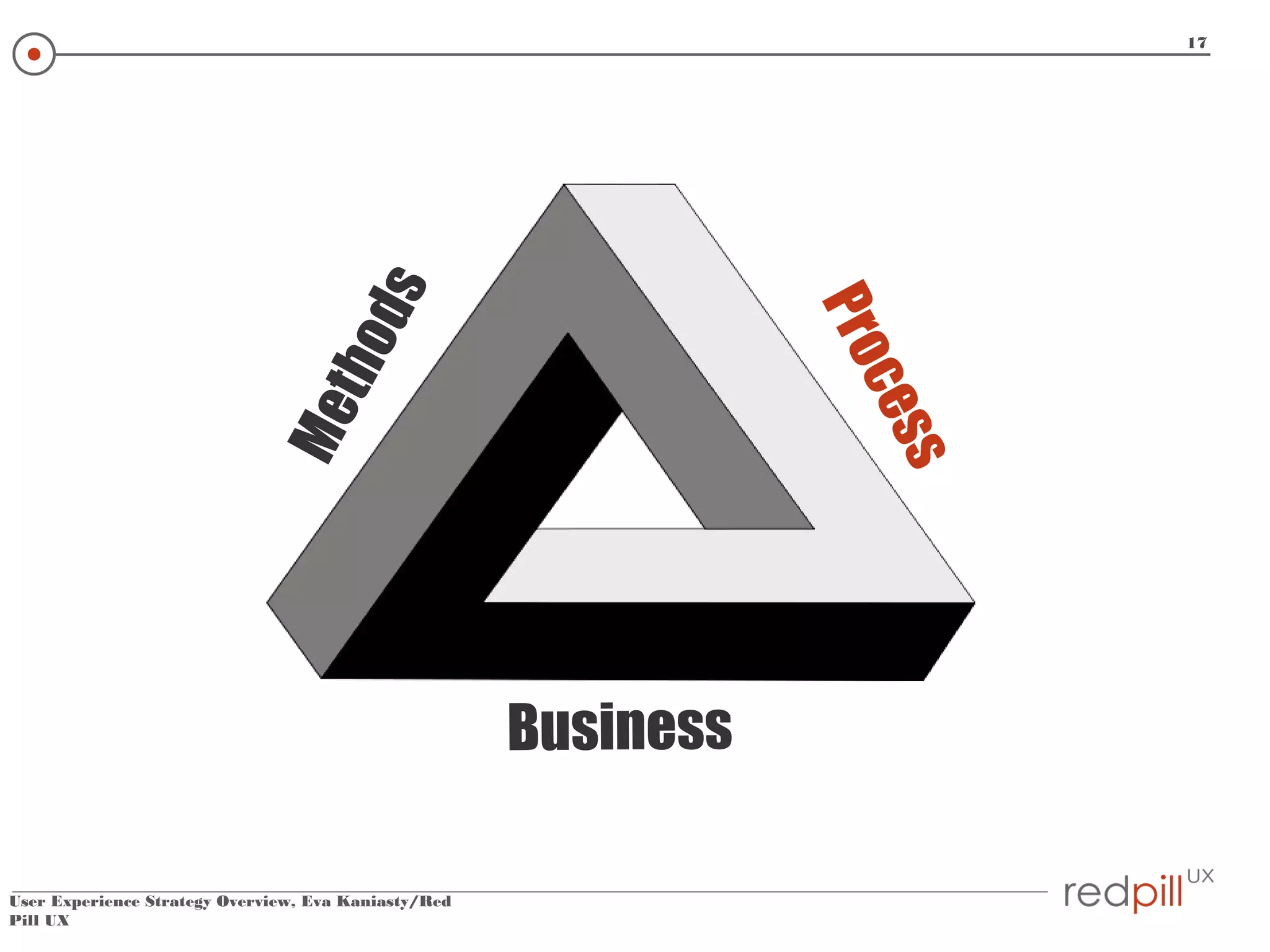 Me

s
c es

t ho

Pro

ds

17

Business
User Experience Strategy Overview, Eva Kaniasty/Red
Pill UX

 