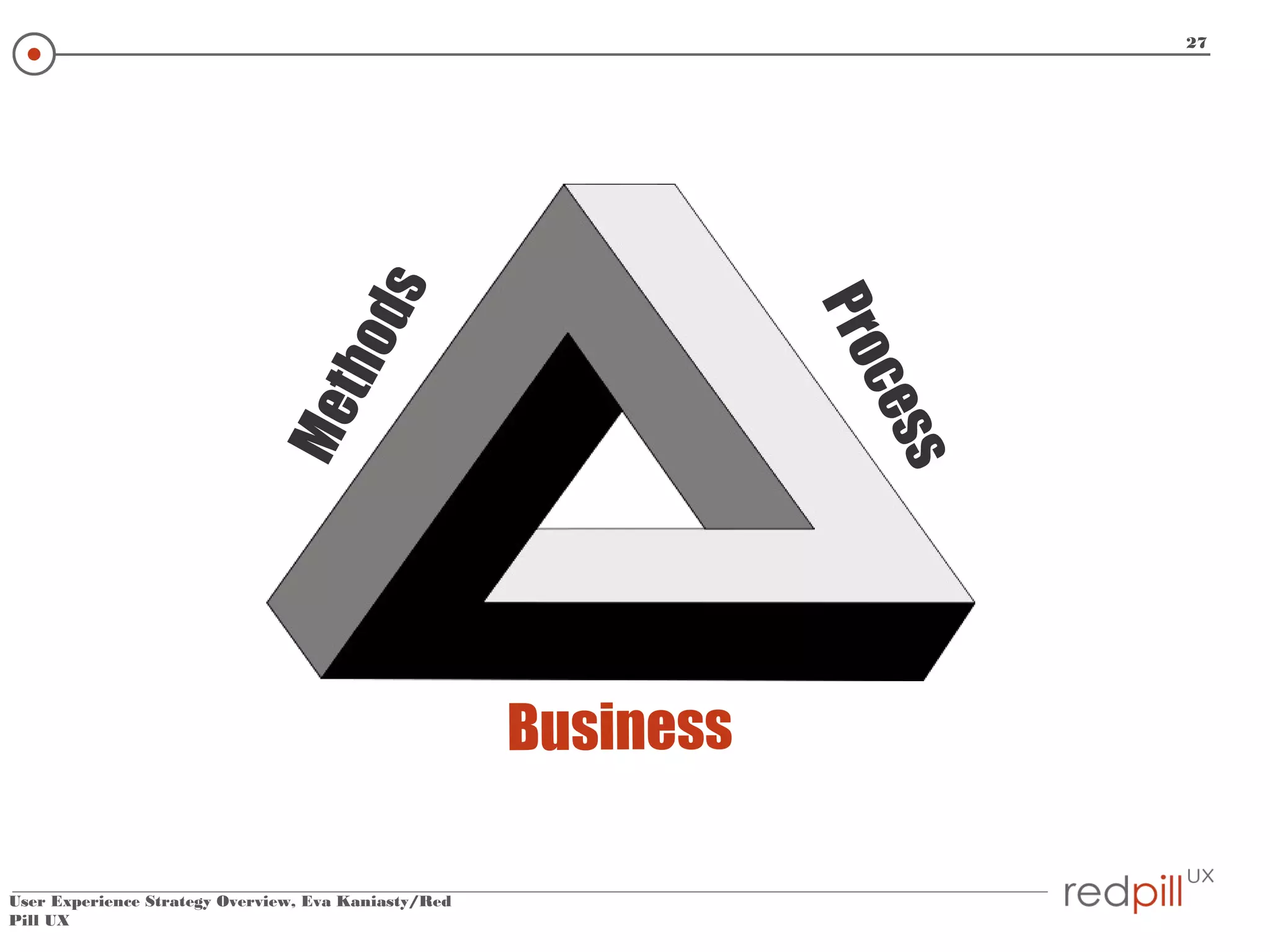 Me

s
c es

t ho

Pro

ds

27

Business
User Experience Strategy Overview, Eva Kaniasty/Red
Pill UX

 