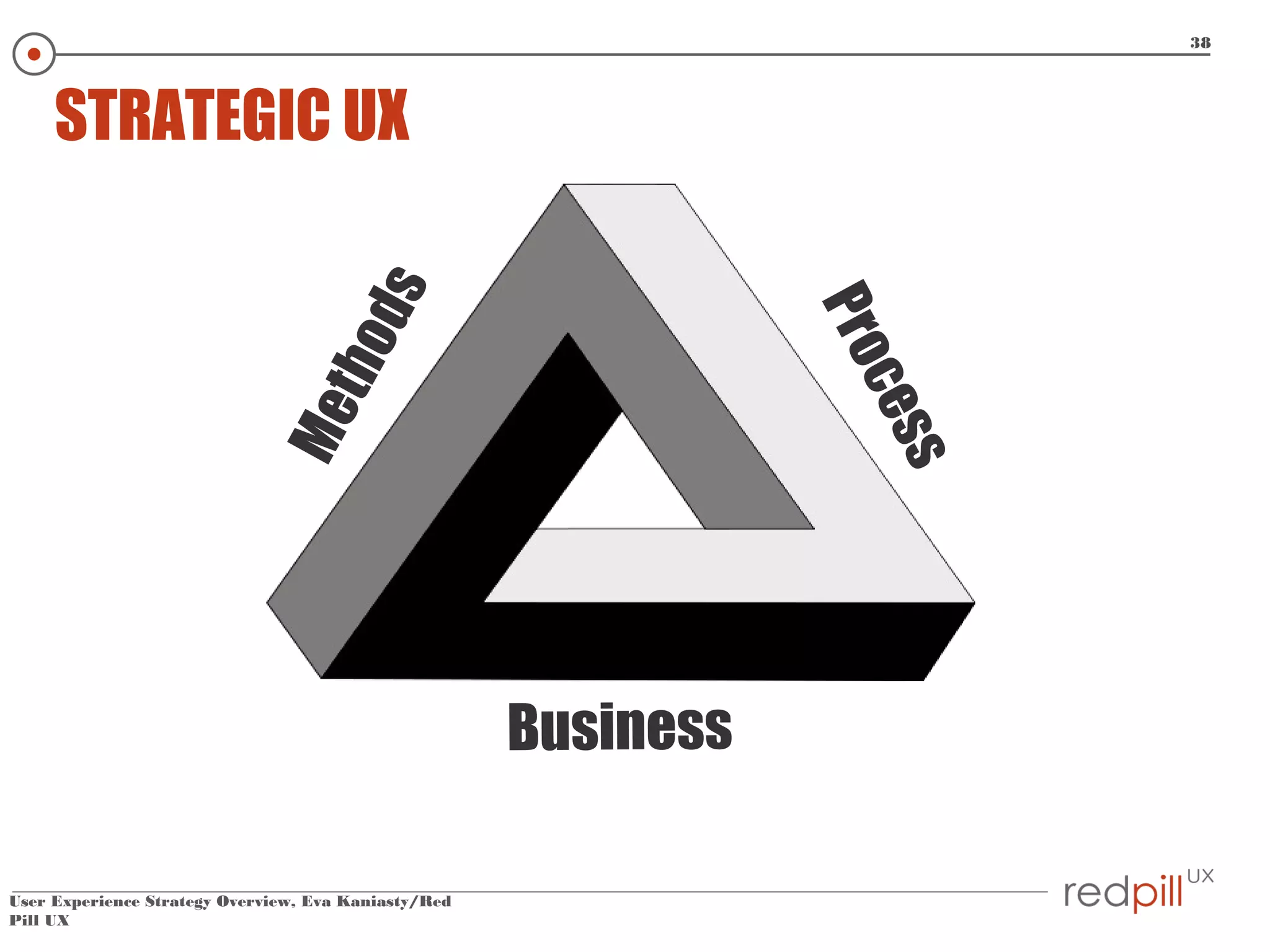 38

Me

s
c es

t ho

Pro

ds

STRATEGIC UX

Business
User Experience Strategy Overview, Eva Kaniasty/Red
Pill UX

 