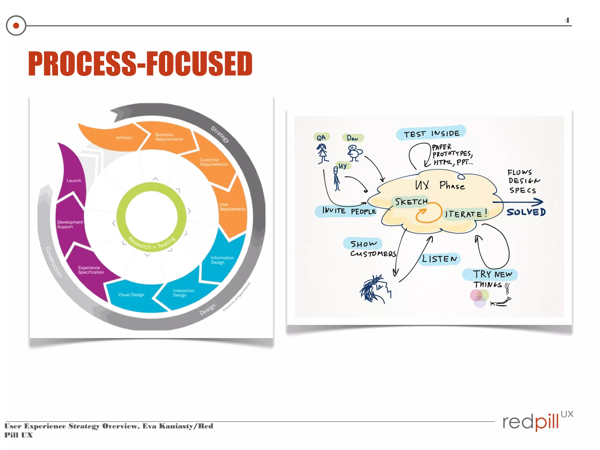 4

PROCESS-FOCUSED

User Experience Strategy Overview, Eva Kaniasty/Red
Pill UX

 