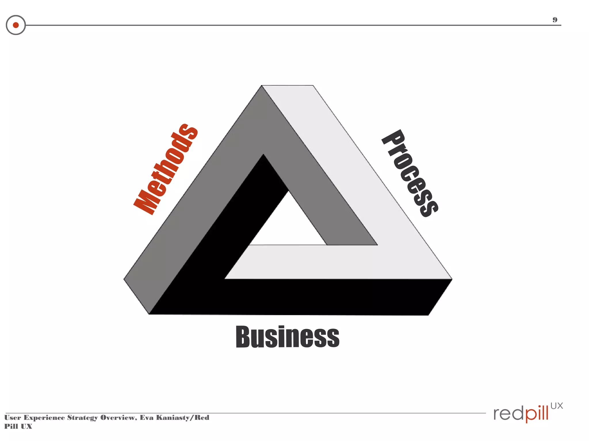 Me

s
c es

t ho

Pro

ds

9

Business
User Experience Strategy Overview, Eva Kaniasty/Red
Pill UX

 