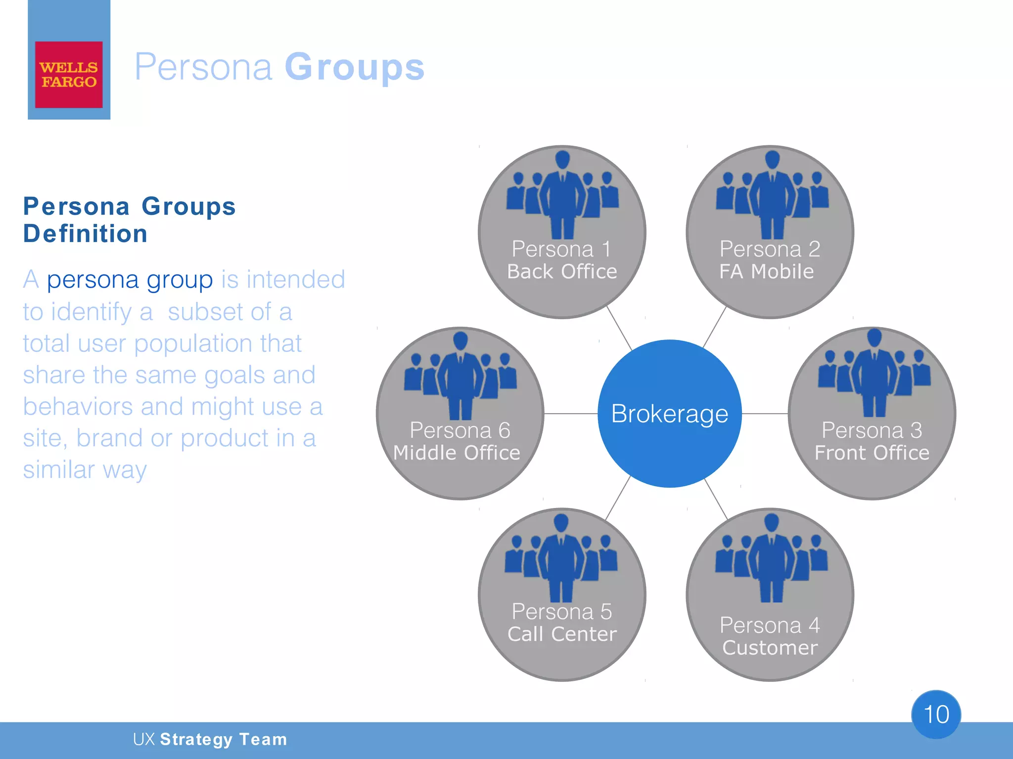UX Strategy Team
10
Persona Groups
Persona 1
Back Office
Persona 2
FA Mobile
Persona 4
Customer
Persona 5
Call Center
Persona 3
Front Office
Persona 6
Middle Office
Brokerage
Persona Groups
Definition
A persona group is intended
to identify a subset of a
total user population that
share the same goals and
behaviors and might use a
site, brand or product in a
similar way
 