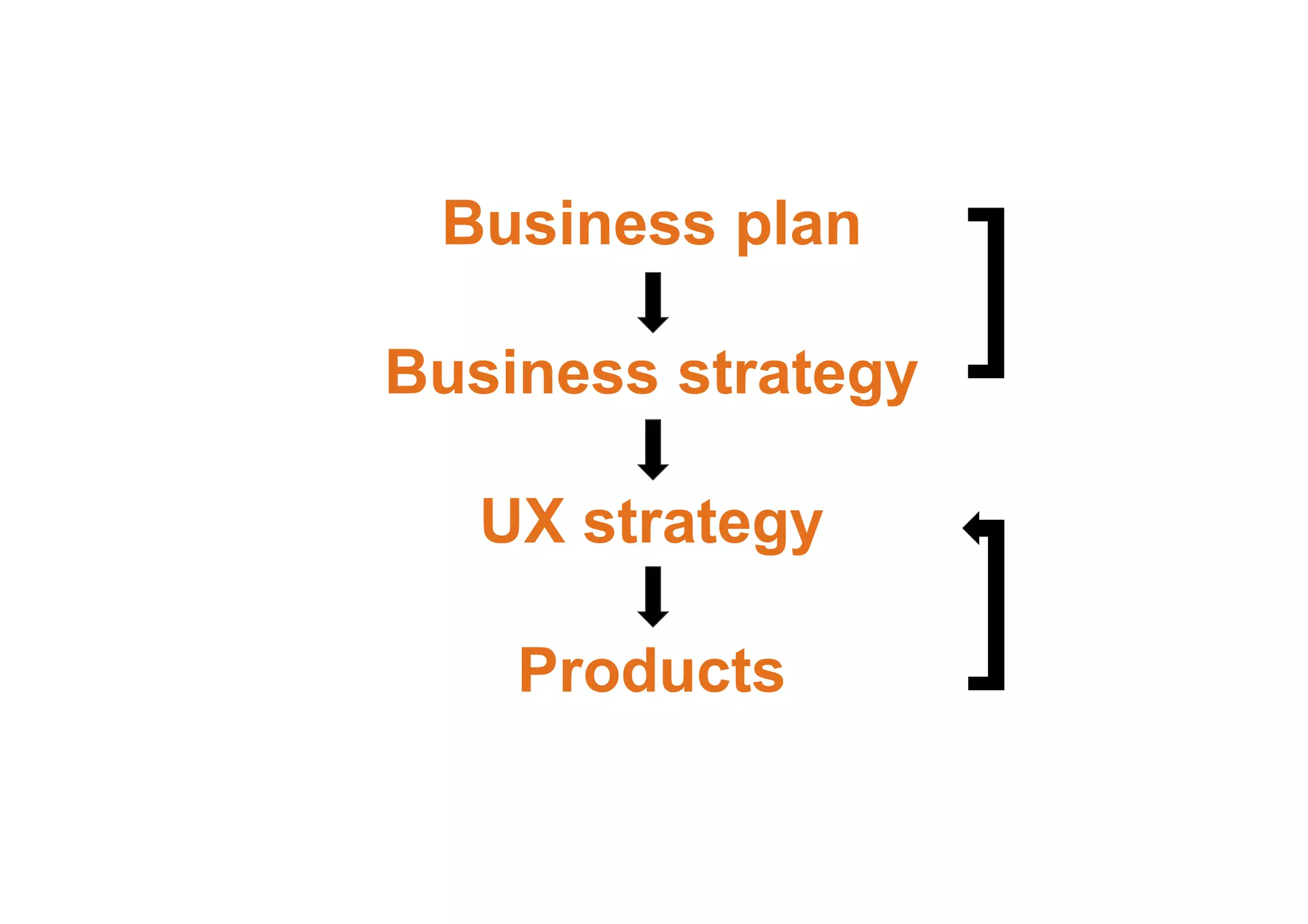 Business plan
Business strategy
UX strategy
Products
]
]
 