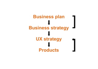 Business plan
Business strategy
UX strategy
Products
]
]
 