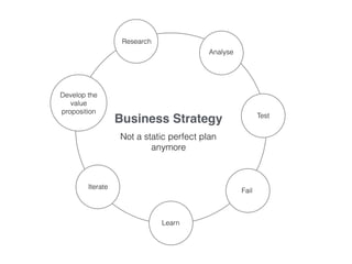 Business Strategy
Not a static perfect plan
anymore
Research
Analyse
Test
Fail
Learn
Iterate
Develop the
value
proposition
 