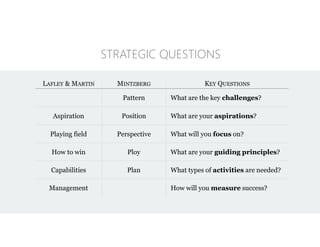 LAFLEY & MARTIN MINTZBERG KEY QUESTIONS
Pattern What are the key challenges?
Aspiration Position What are your aspirations...