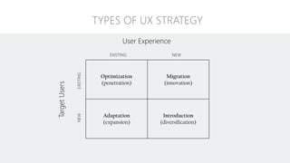 EXISTING NEW
EXISTINGNEW
TYPES OF UX STRATEGY
Optimization
(penetration)
Migration
(innovation)
Adaptation
(expansion)
Introduction
(diversification)
TargetUsers
User Experience
 