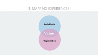 3. MAPPING EXPERIENCES
Individuals
Organization
Value
 