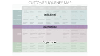 Individual
Organization
Interactions
CUSTOMER JOURNEY MAP
 