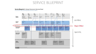 SERVICE BLUEPRINT
 